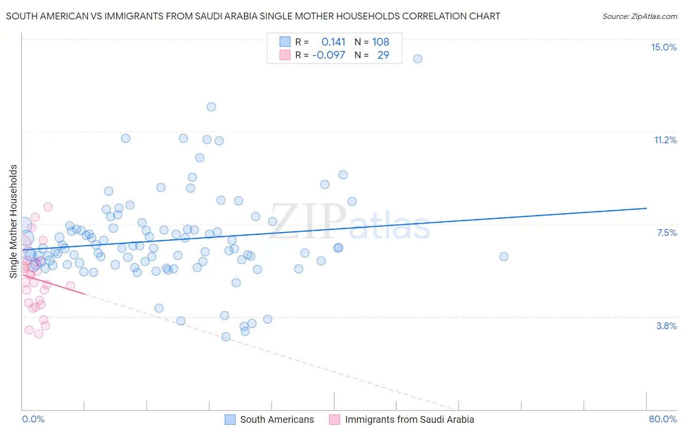 South American vs Immigrants from Saudi Arabia Single Mother Households