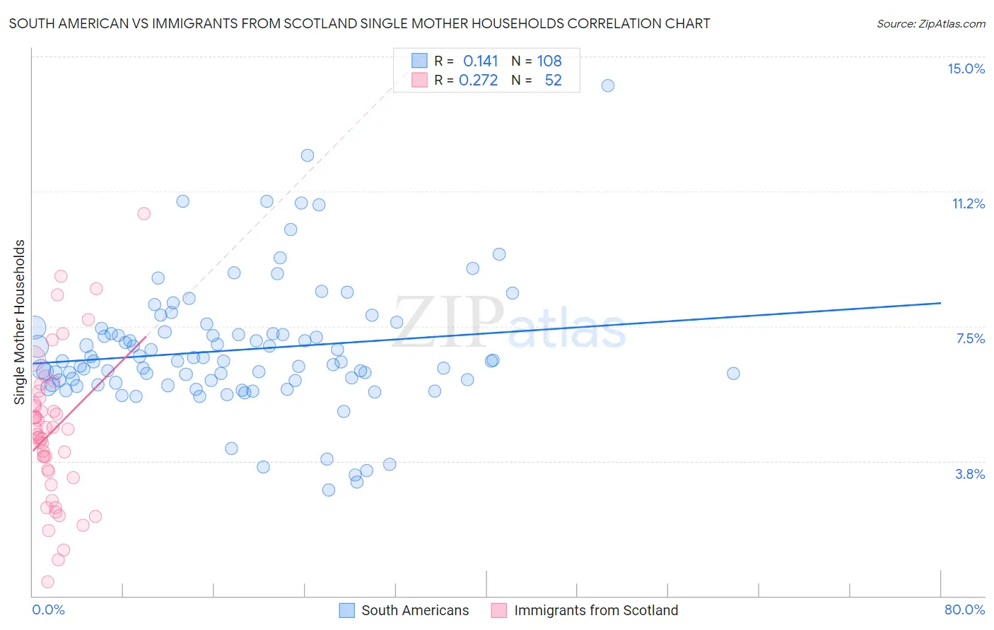 South American vs Immigrants from Scotland Single Mother Households