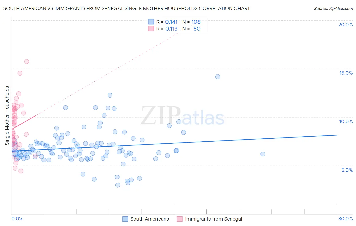 South American vs Immigrants from Senegal Single Mother Households