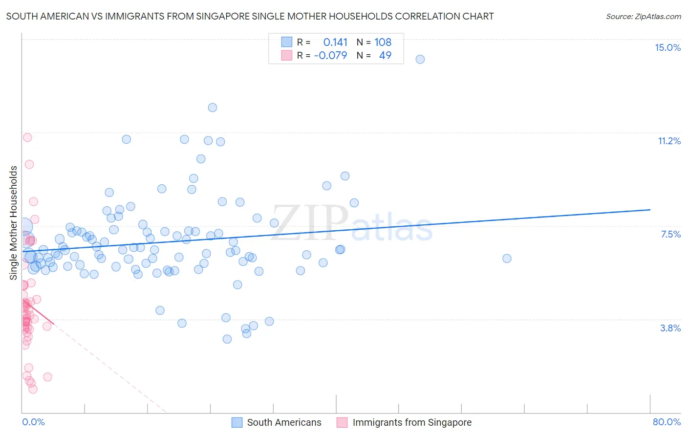 South American vs Immigrants from Singapore Single Mother Households