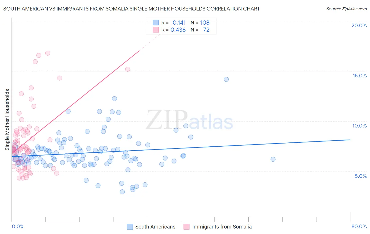 South American vs Immigrants from Somalia Single Mother Households