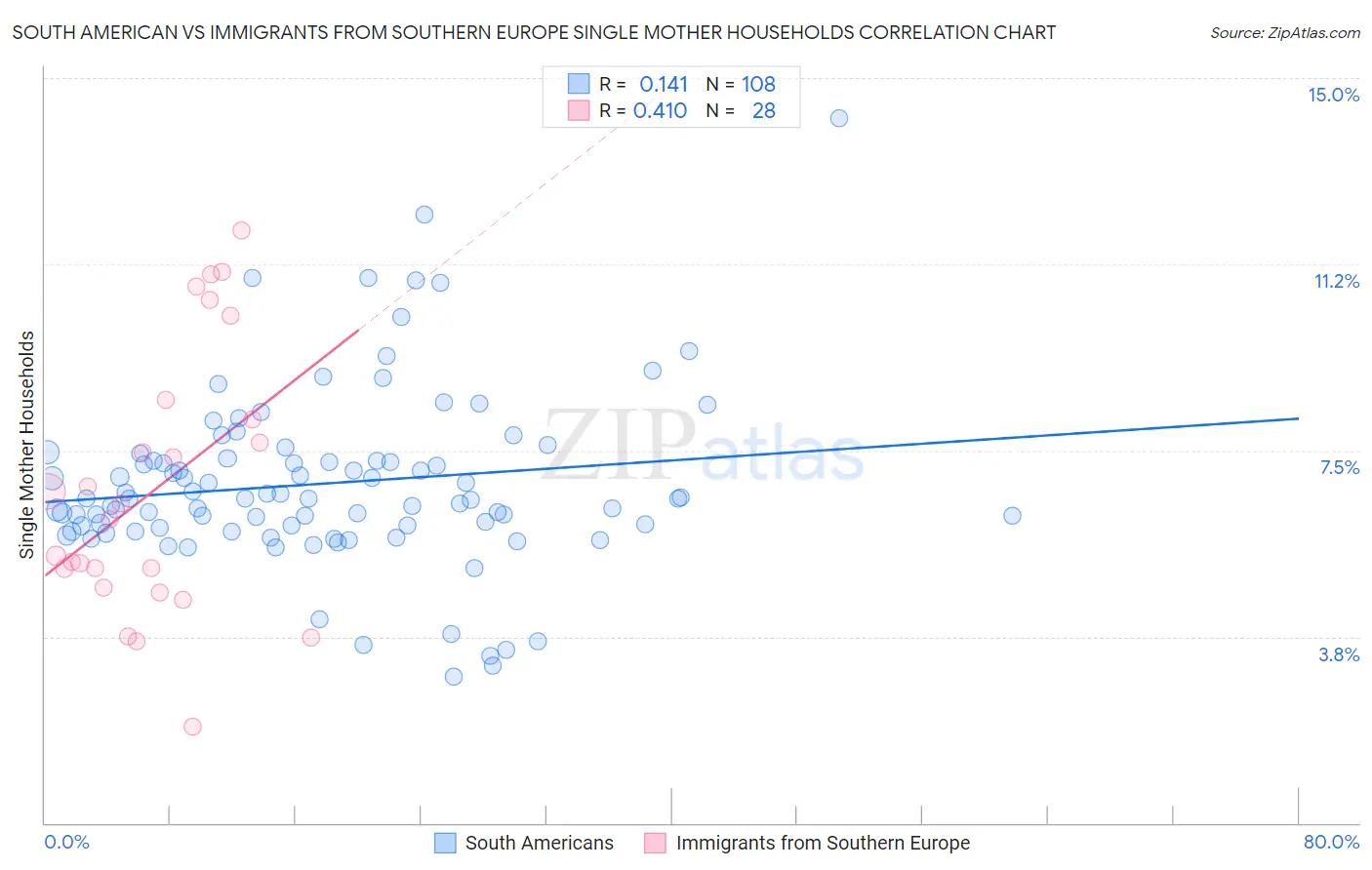 South American vs Immigrants from Southern Europe Single Mother Households
