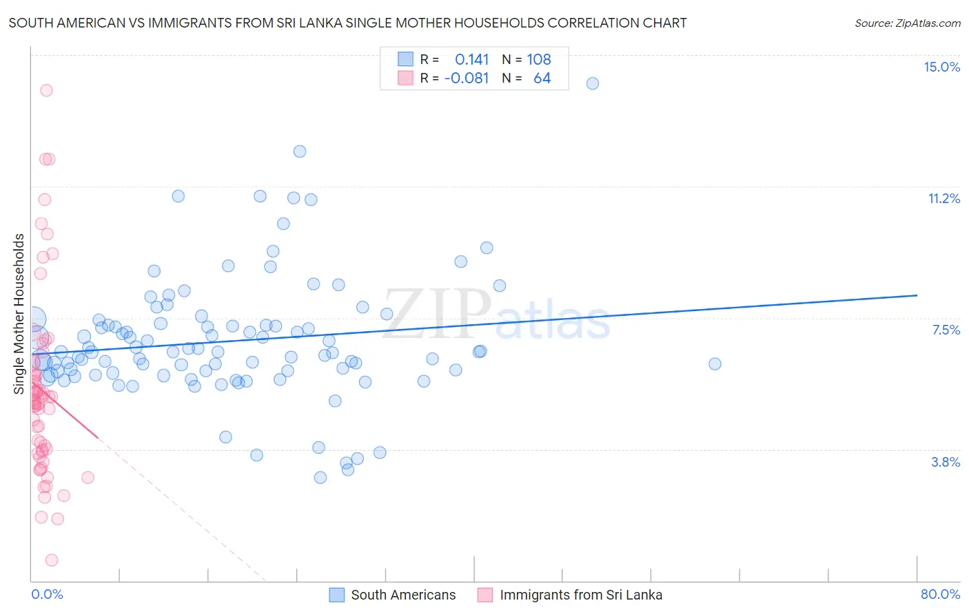 South American vs Immigrants from Sri Lanka Single Mother Households