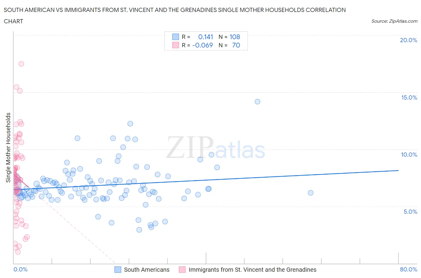 South American vs Immigrants from St. Vincent and the Grenadines Single Mother Households