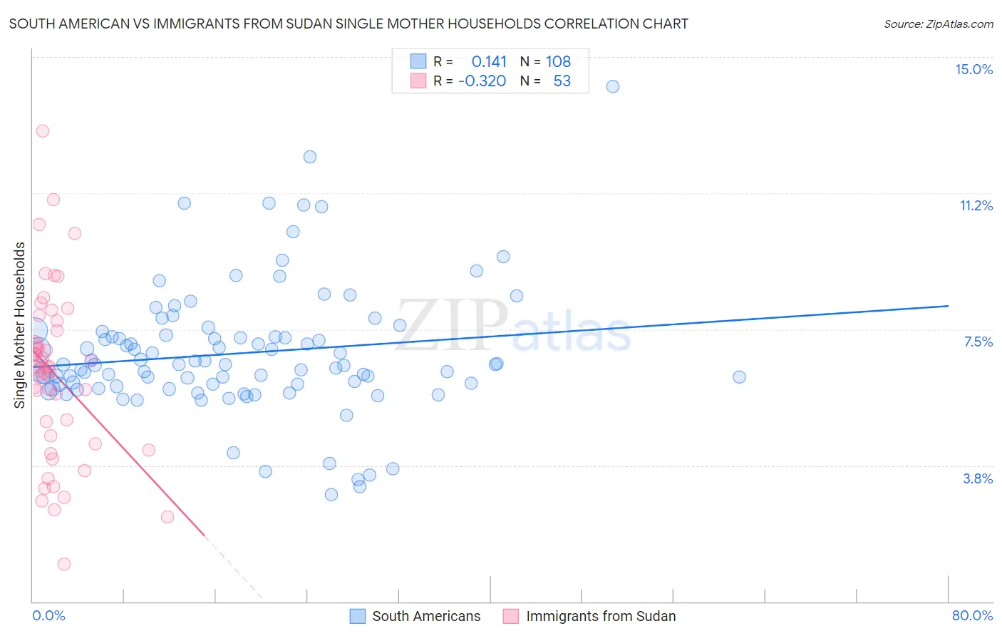 South American vs Immigrants from Sudan Single Mother Households