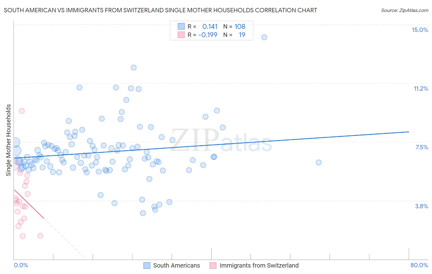 South American vs Immigrants from Switzerland Single Mother Households