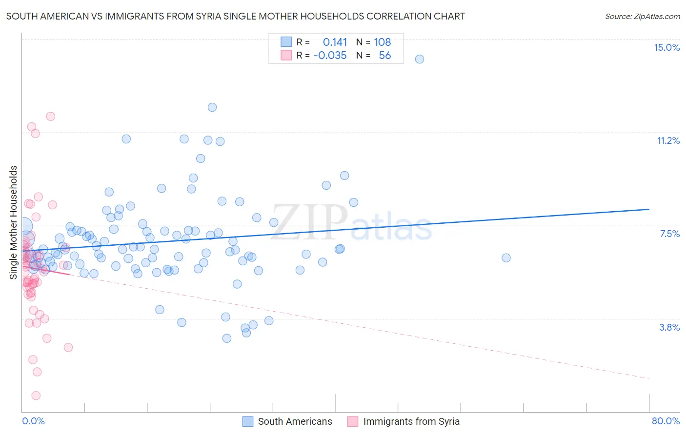 South American vs Immigrants from Syria Single Mother Households