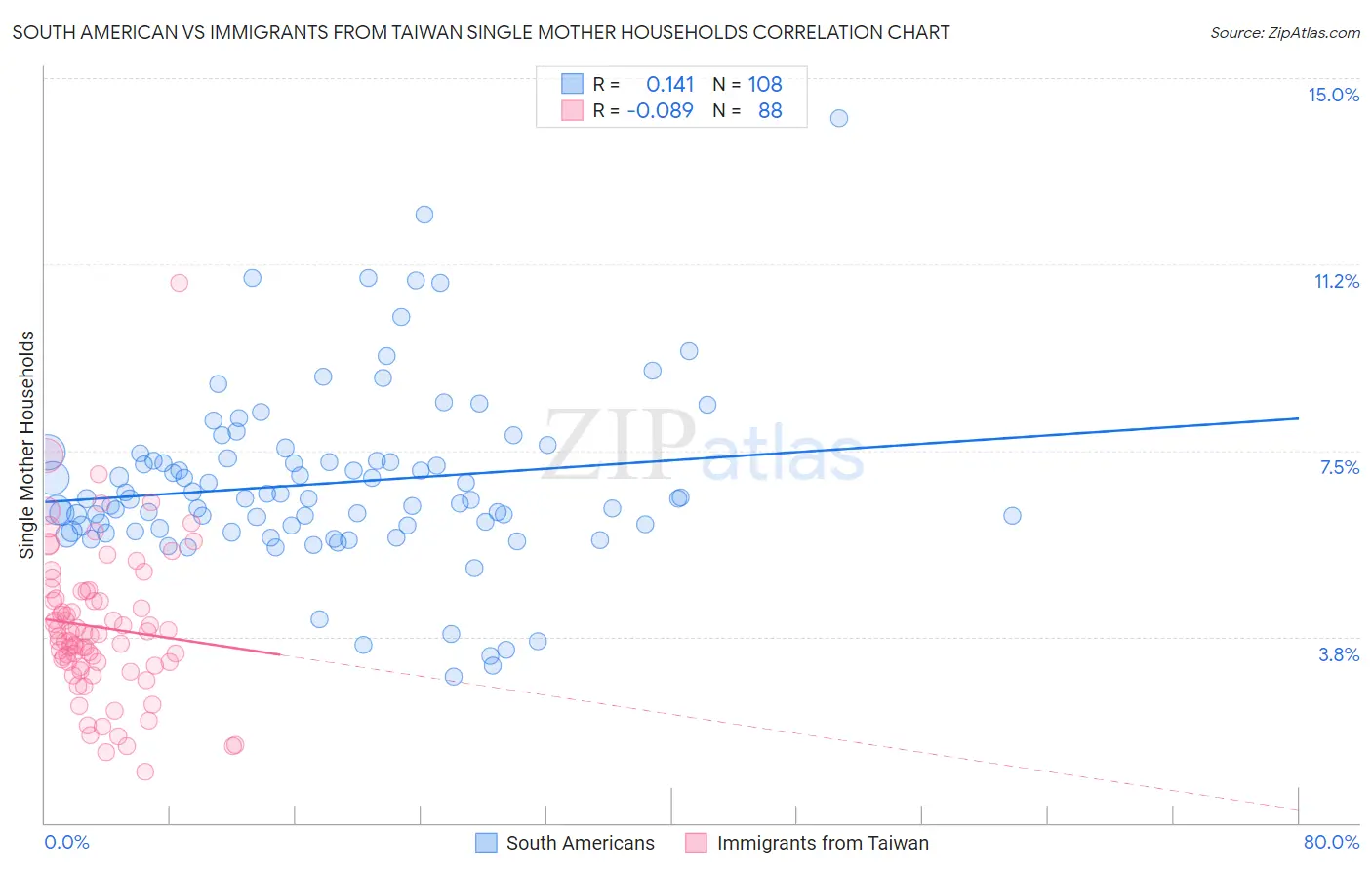 South American vs Immigrants from Taiwan Single Mother Households