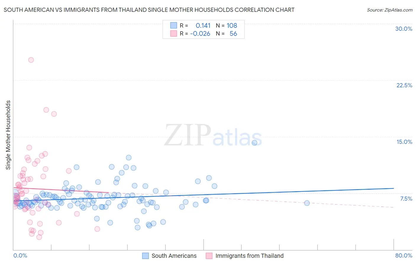 South American vs Immigrants from Thailand Single Mother Households