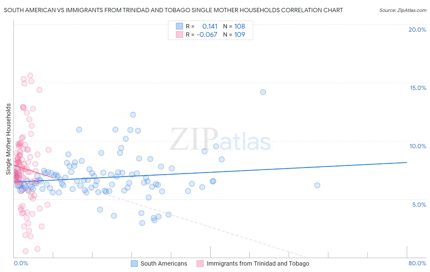 South American vs Immigrants from Trinidad and Tobago Single Mother Households