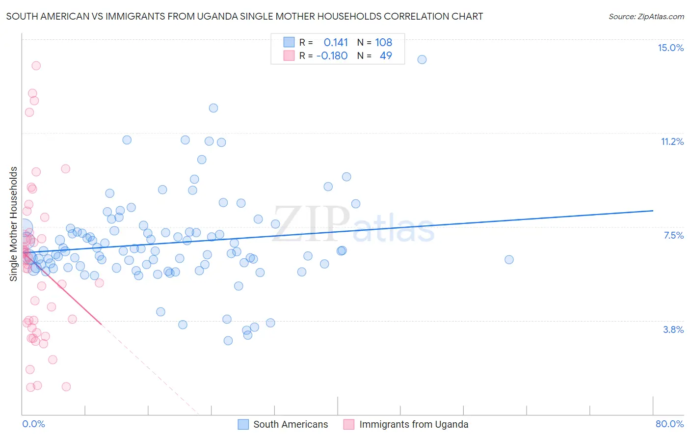 South American vs Immigrants from Uganda Single Mother Households