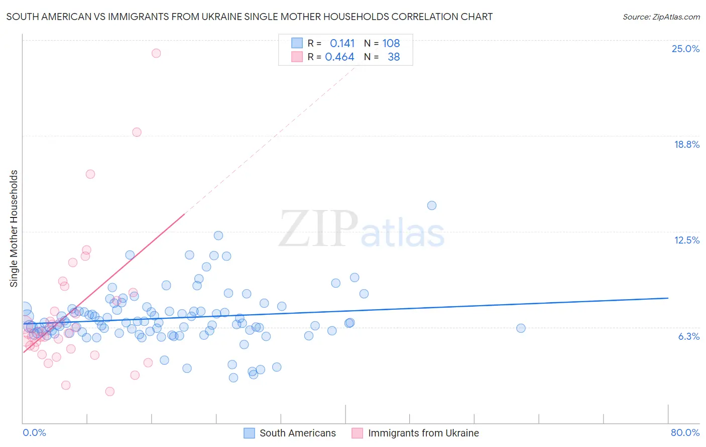 South American vs Immigrants from Ukraine Single Mother Households