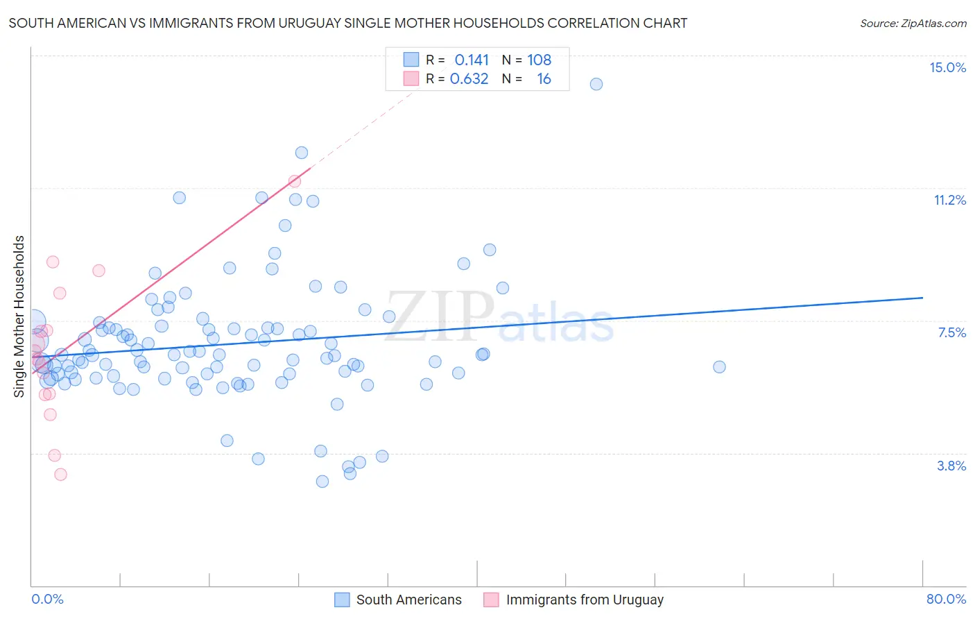 South American vs Immigrants from Uruguay Single Mother Households