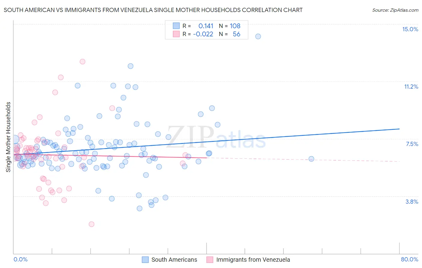 South American vs Immigrants from Venezuela Single Mother Households