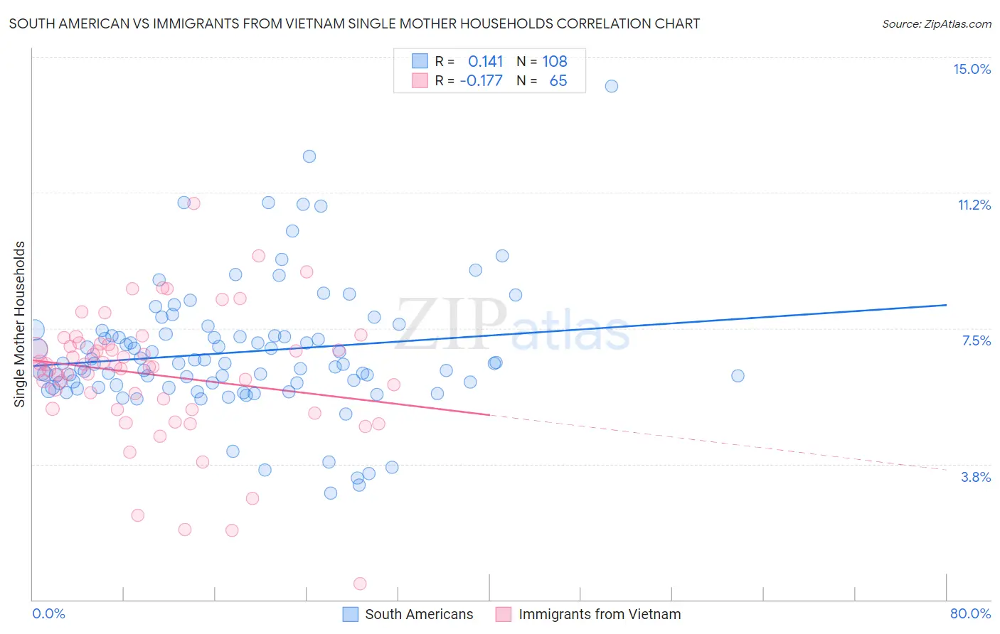 South American vs Immigrants from Vietnam Single Mother Households