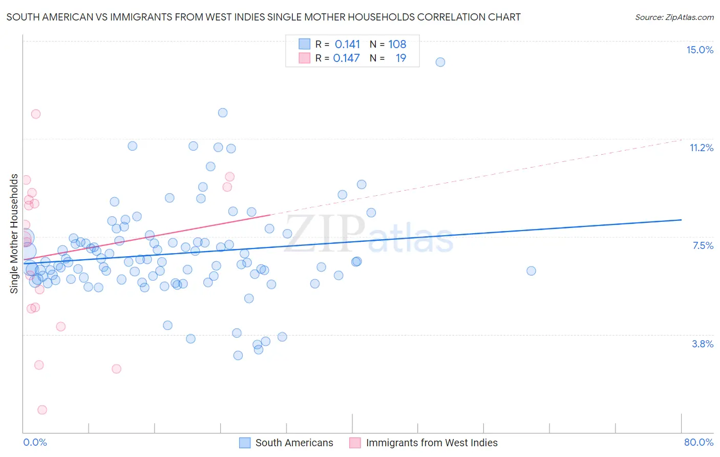 South American vs Immigrants from West Indies Single Mother Households