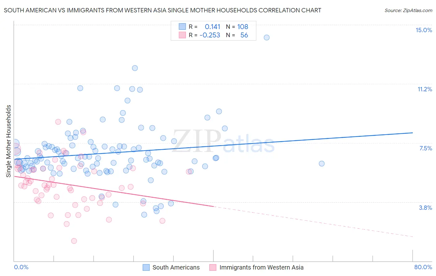 South American vs Immigrants from Western Asia Single Mother Households