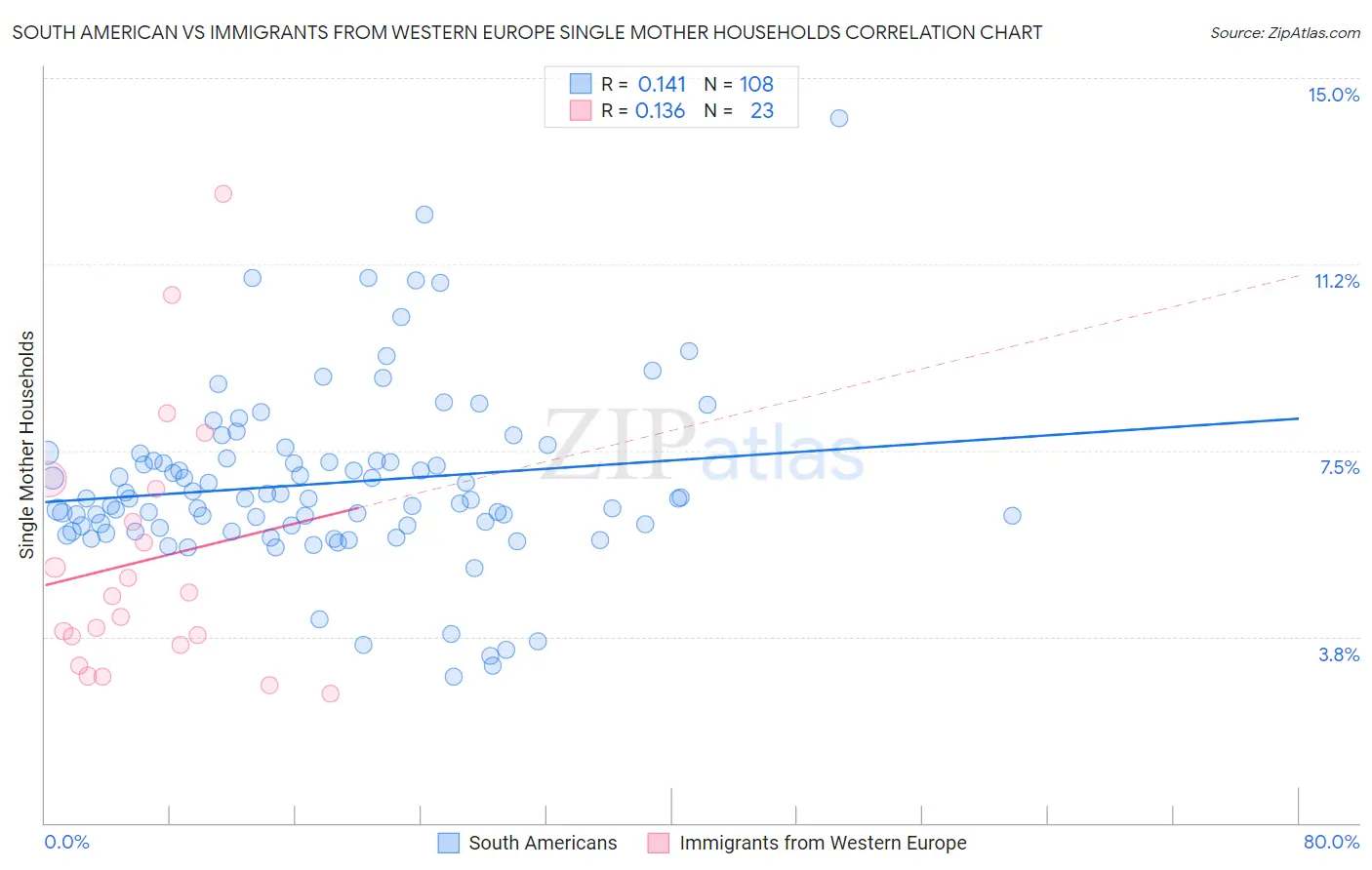 South American vs Immigrants from Western Europe Single Mother Households