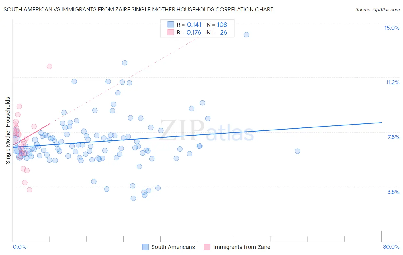 South American vs Immigrants from Zaire Single Mother Households