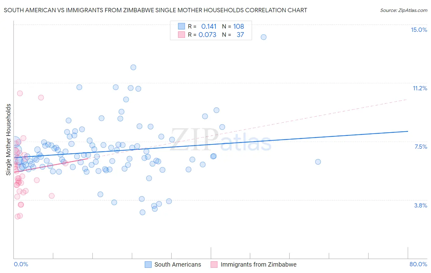 South American vs Immigrants from Zimbabwe Single Mother Households