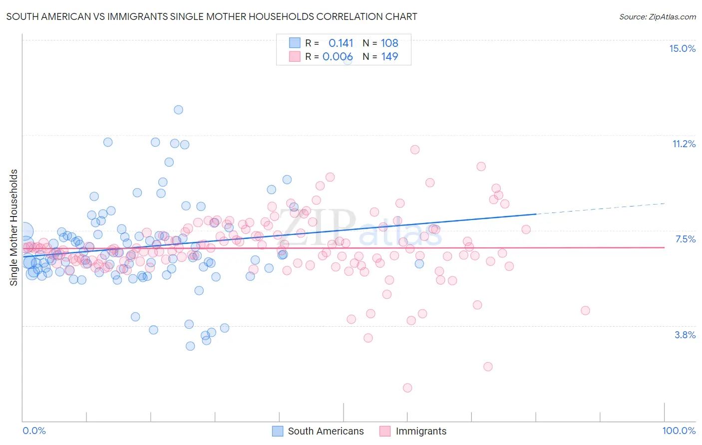 South American vs Immigrants Single Mother Households