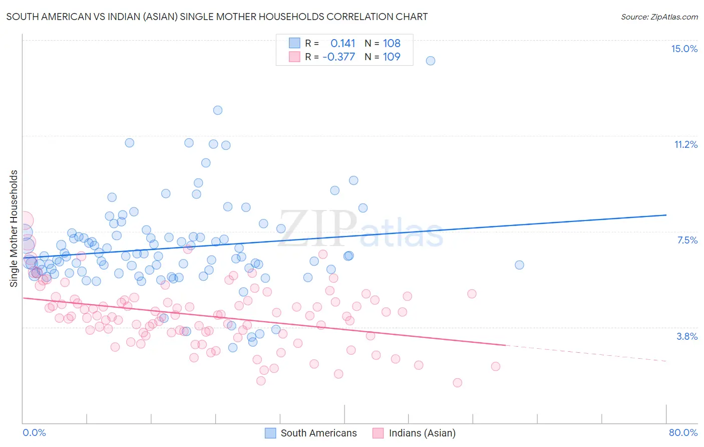 South American vs Indian (Asian) Single Mother Households