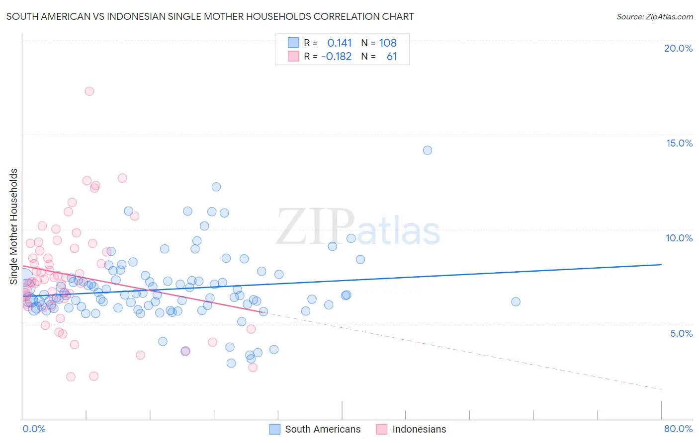 South American vs Indonesian Single Mother Households