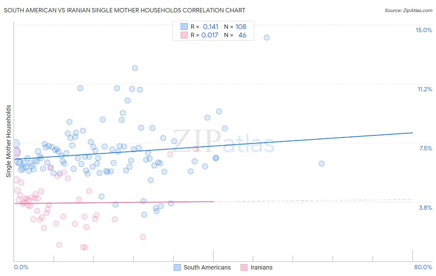 South American vs Iranian Single Mother Households