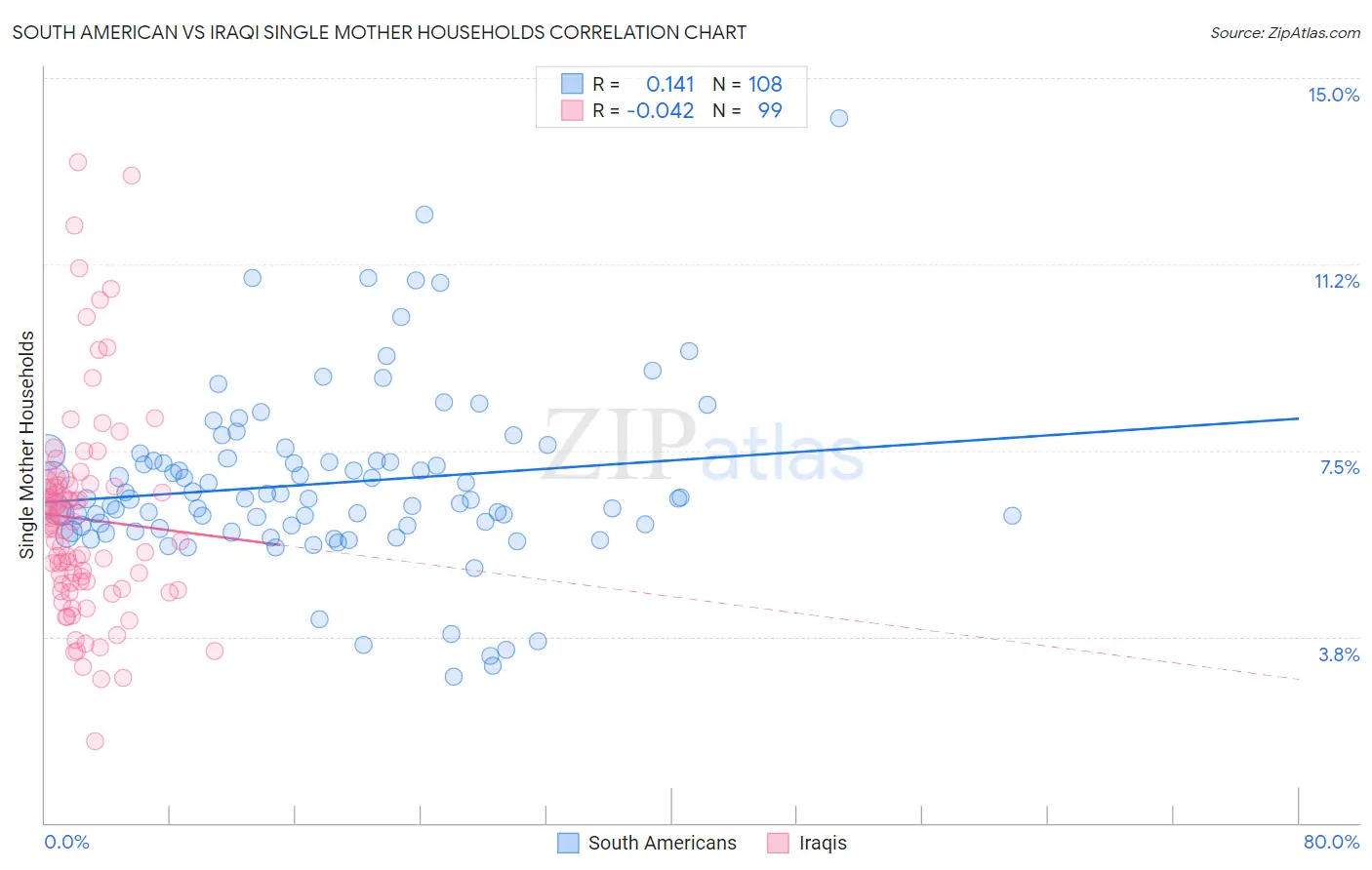 South American vs Iraqi Single Mother Households