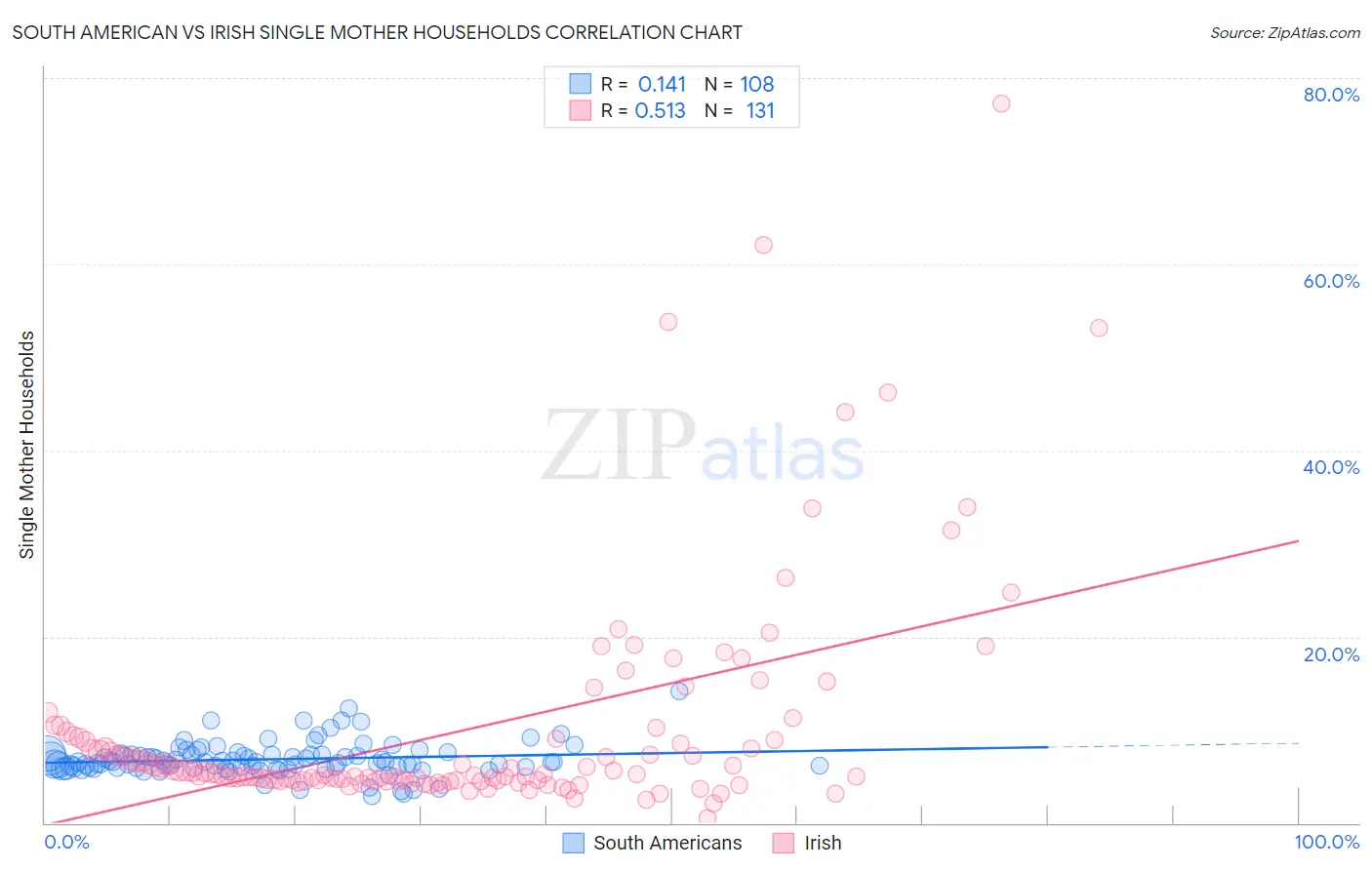 South American vs Irish Single Mother Households