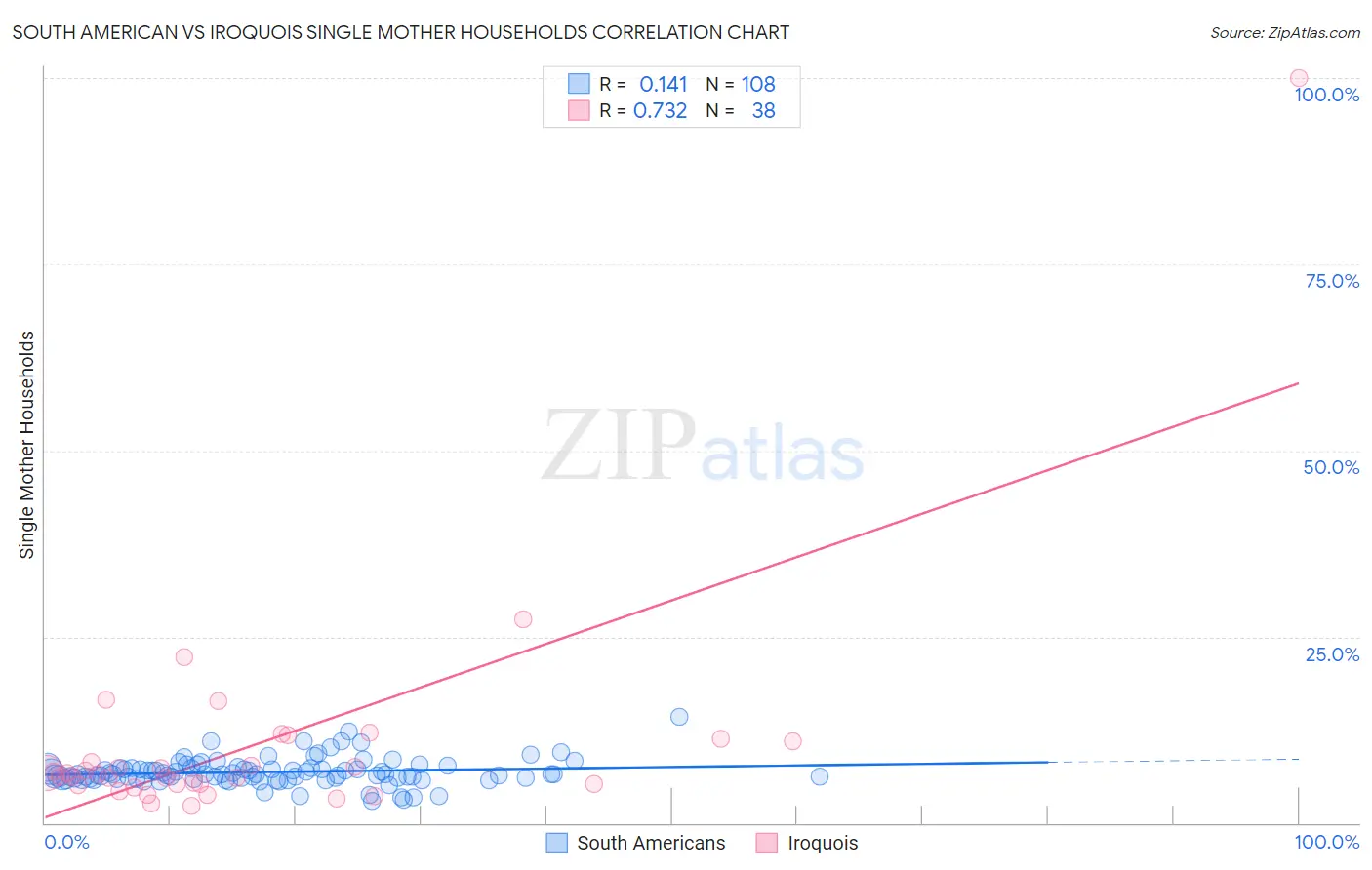 South American vs Iroquois Single Mother Households