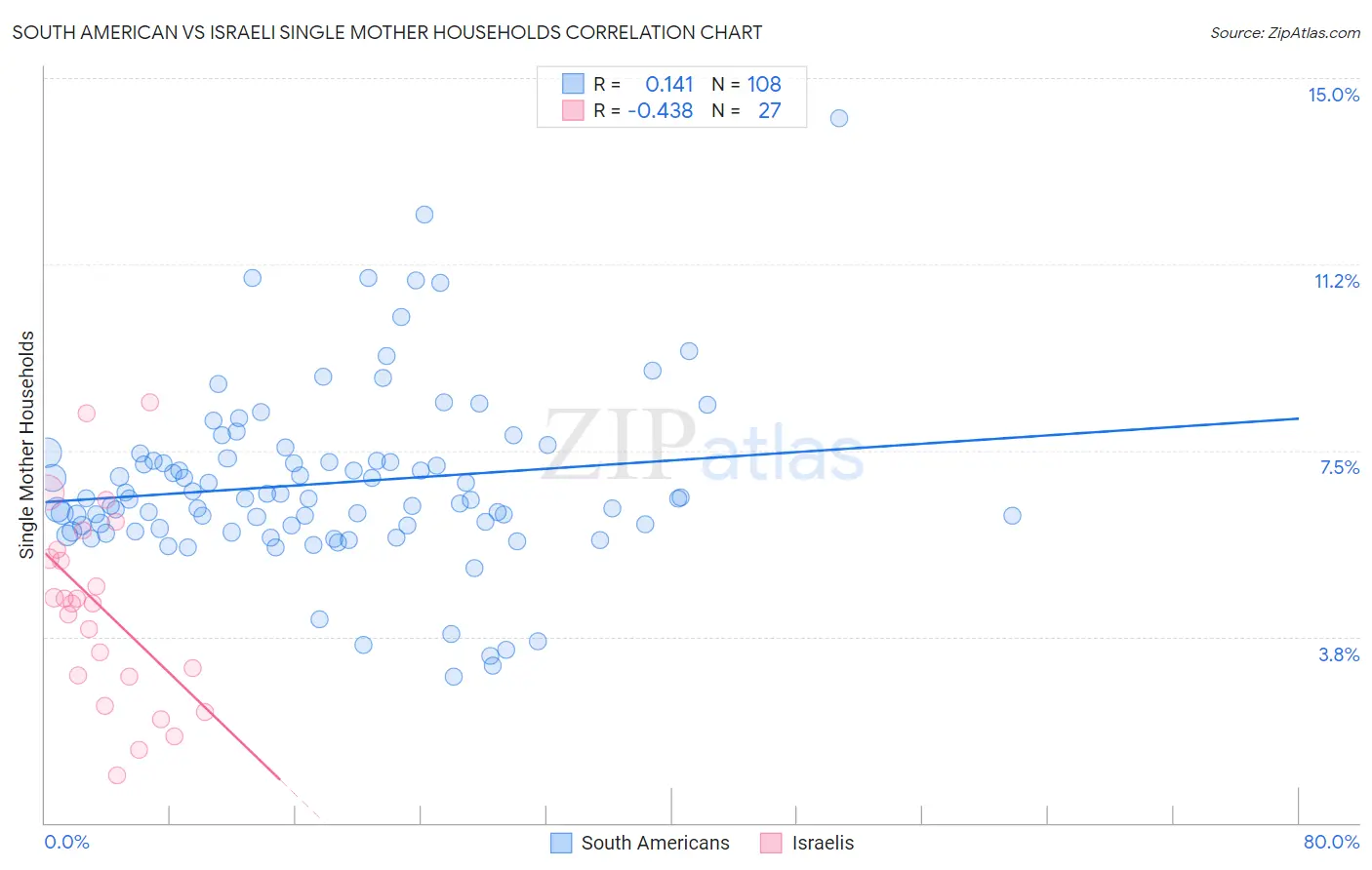South American vs Israeli Single Mother Households