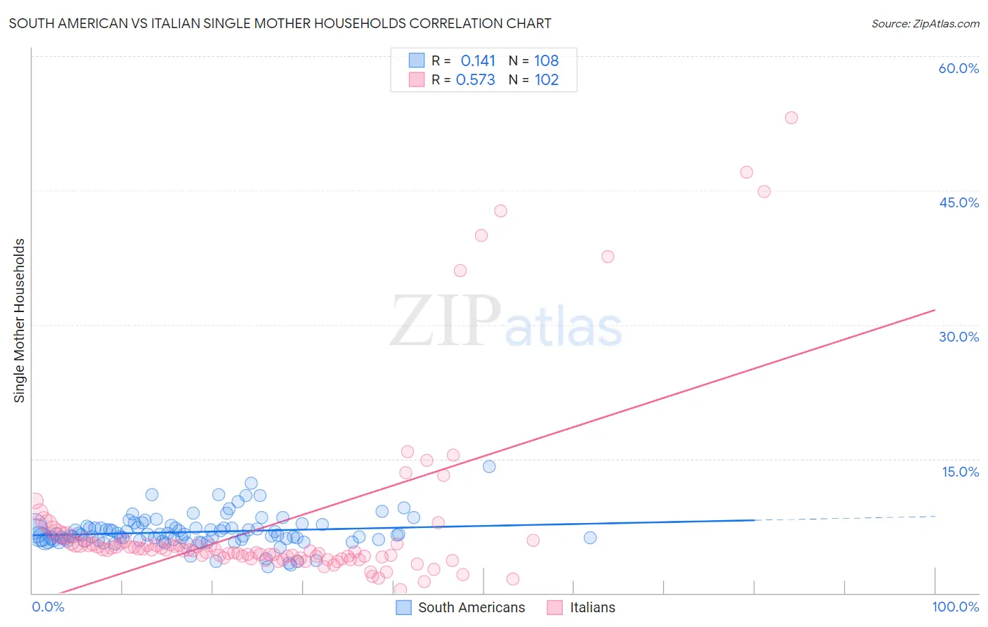 South American vs Italian Single Mother Households