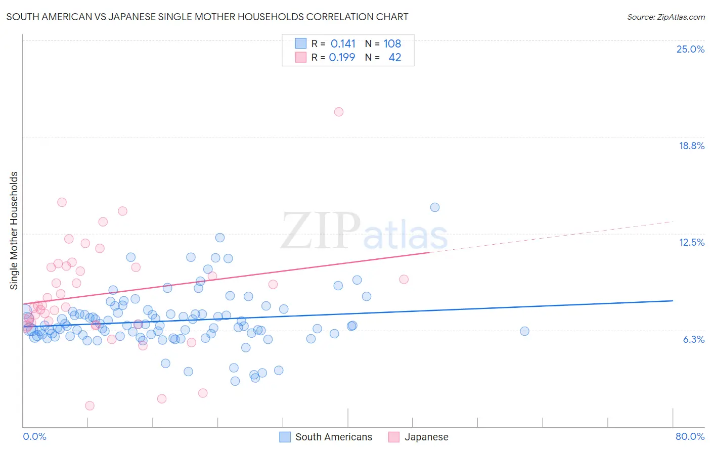 South American vs Japanese Single Mother Households