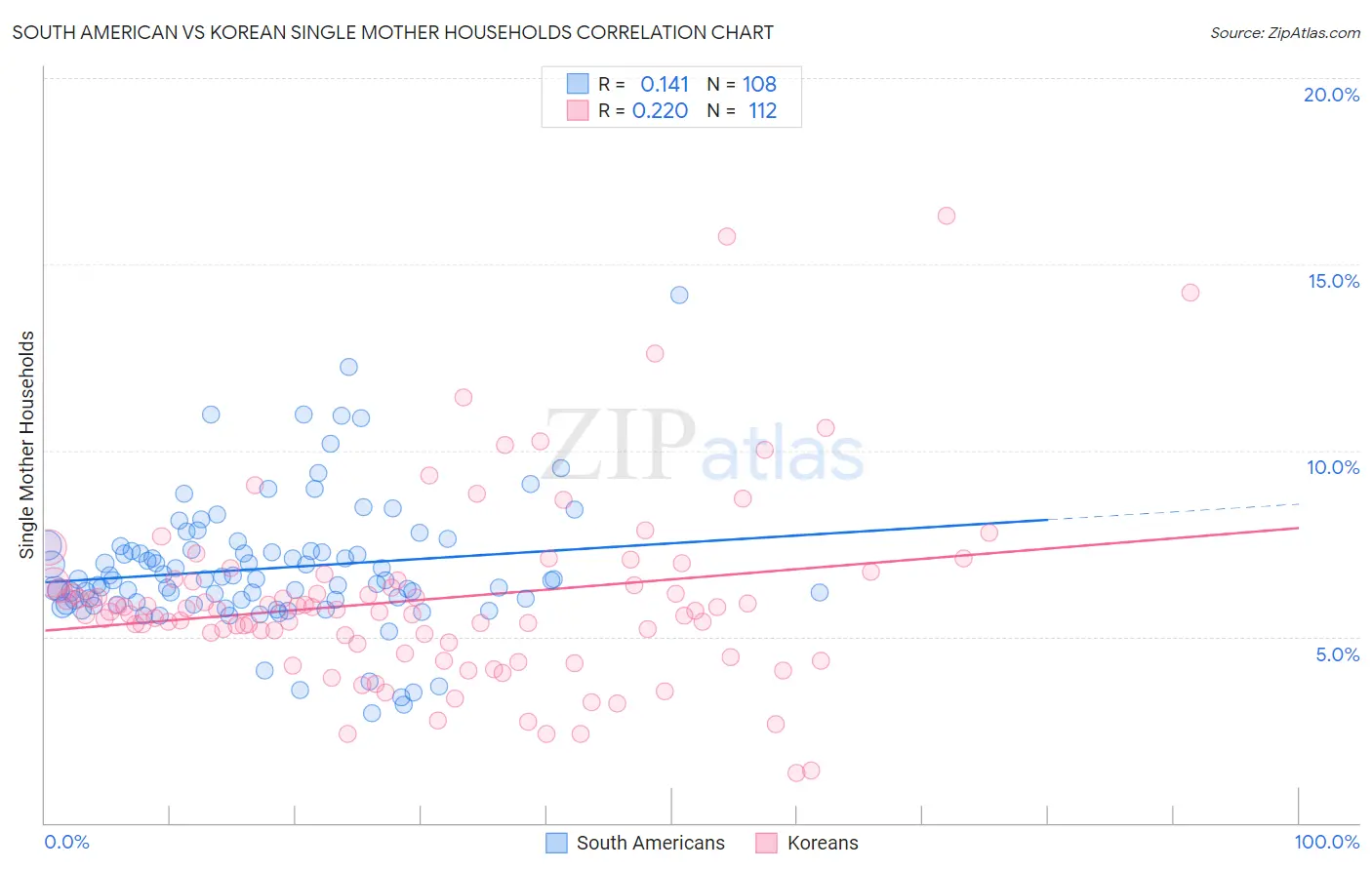 South American vs Korean Single Mother Households