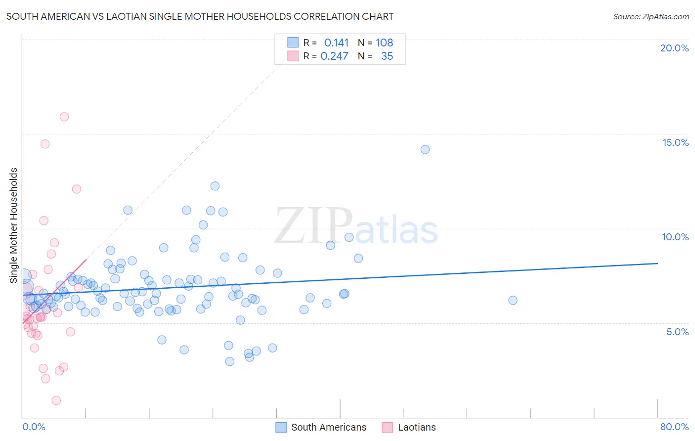 South American vs Laotian Single Mother Households