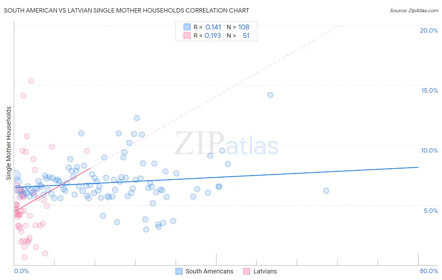 South American vs Latvian Single Mother Households