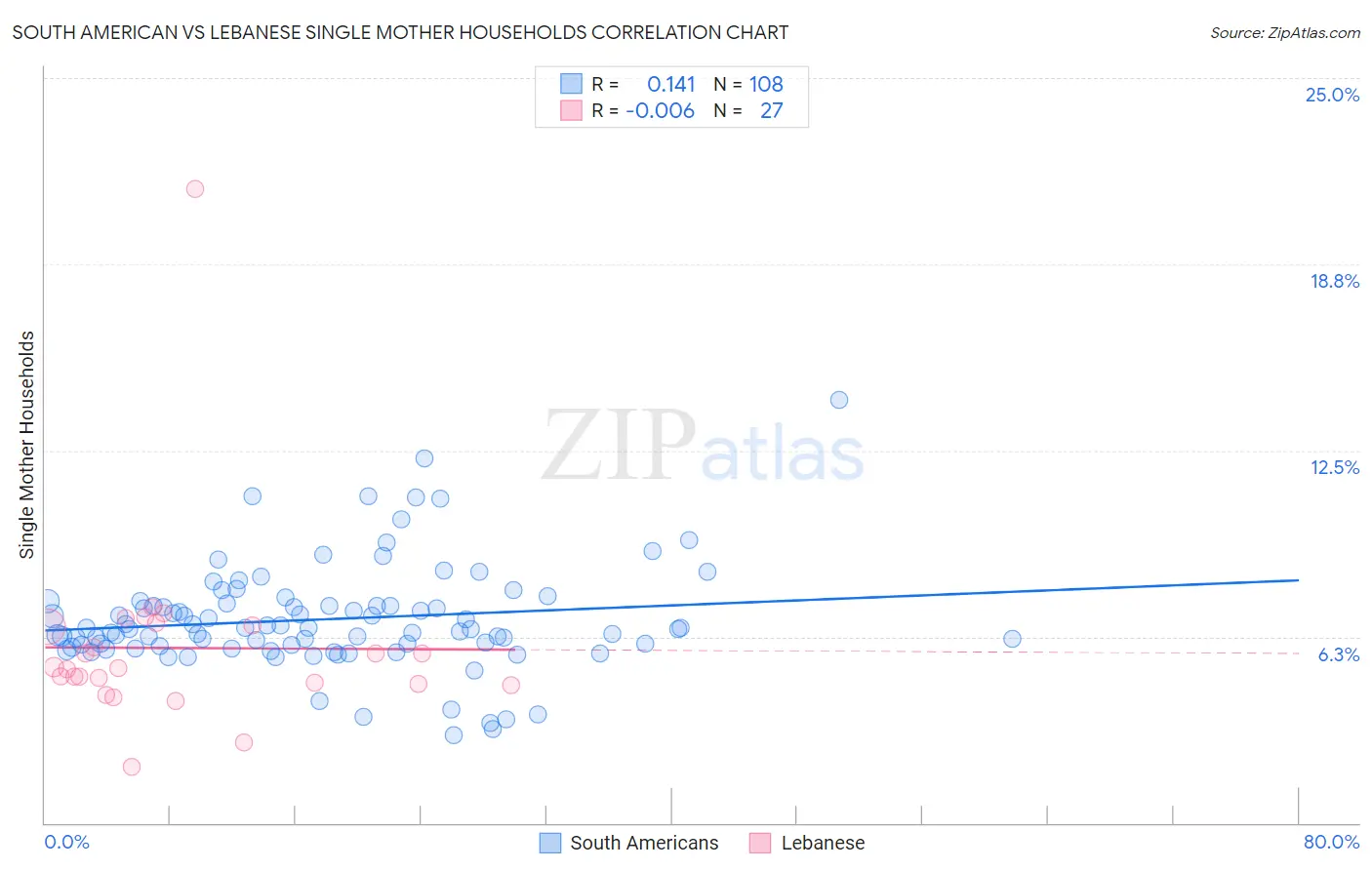 South American vs Lebanese Single Mother Households