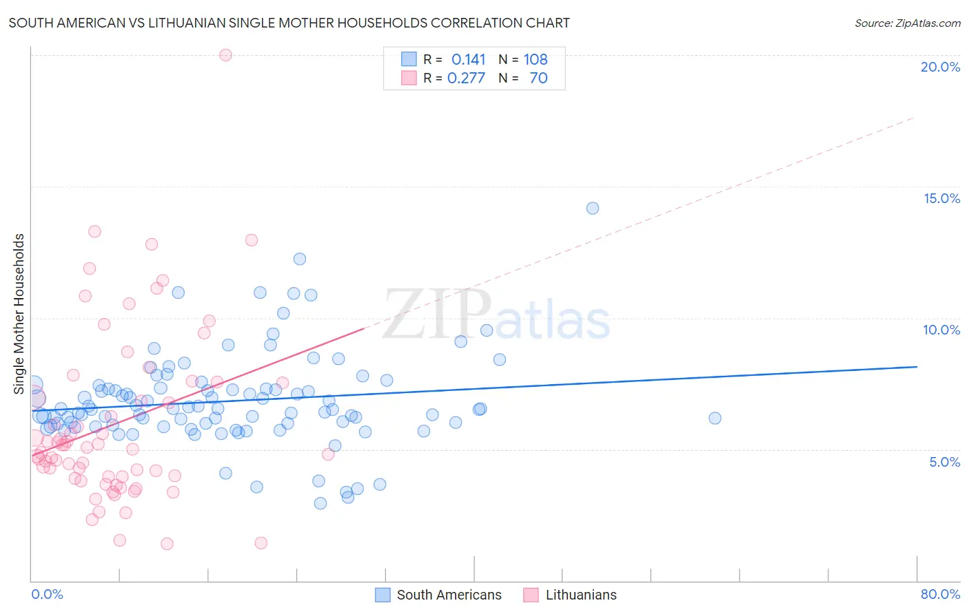 South American vs Lithuanian Single Mother Households