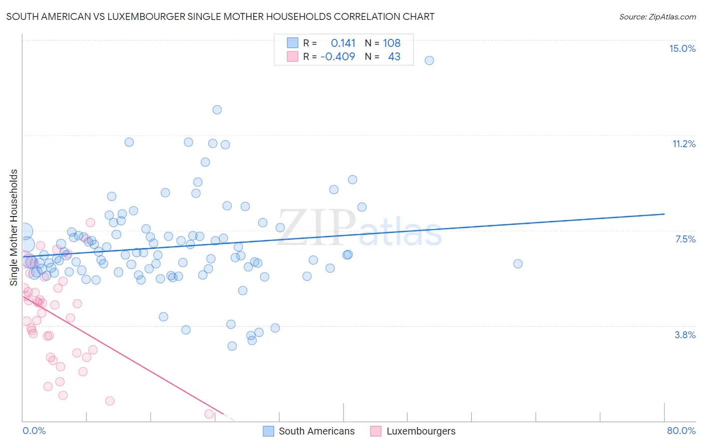 South American vs Luxembourger Single Mother Households