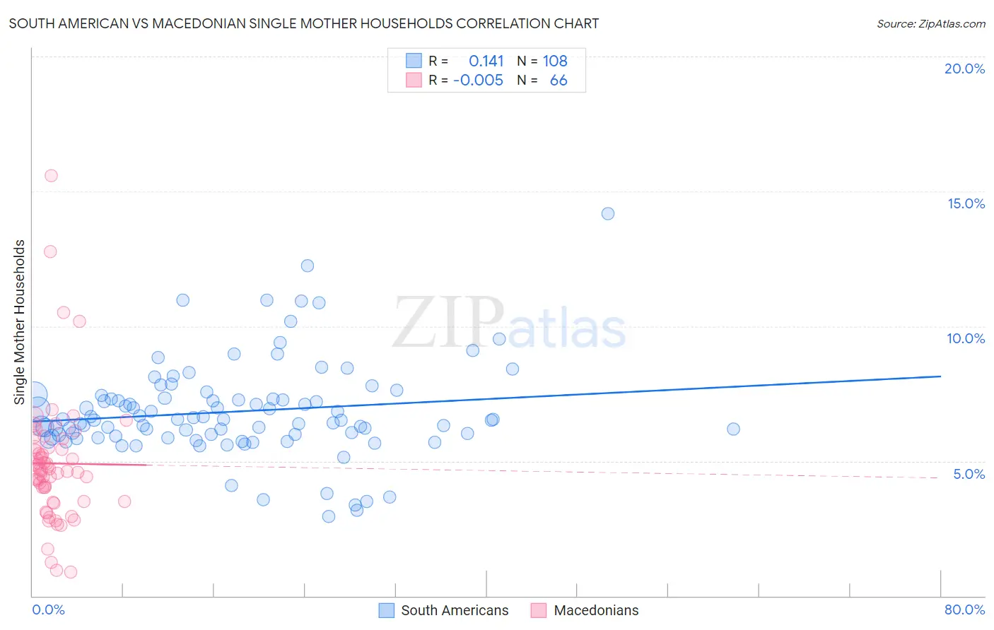 South American vs Macedonian Single Mother Households