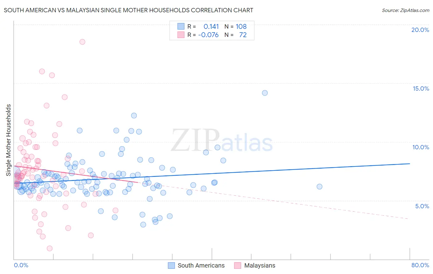 South American vs Malaysian Single Mother Households