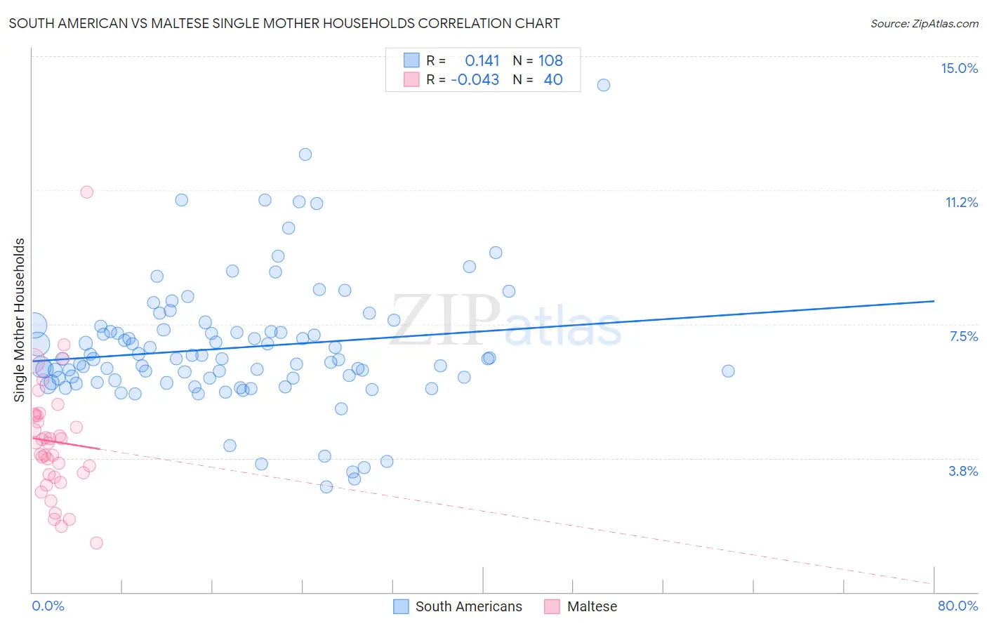 South American vs Maltese Single Mother Households