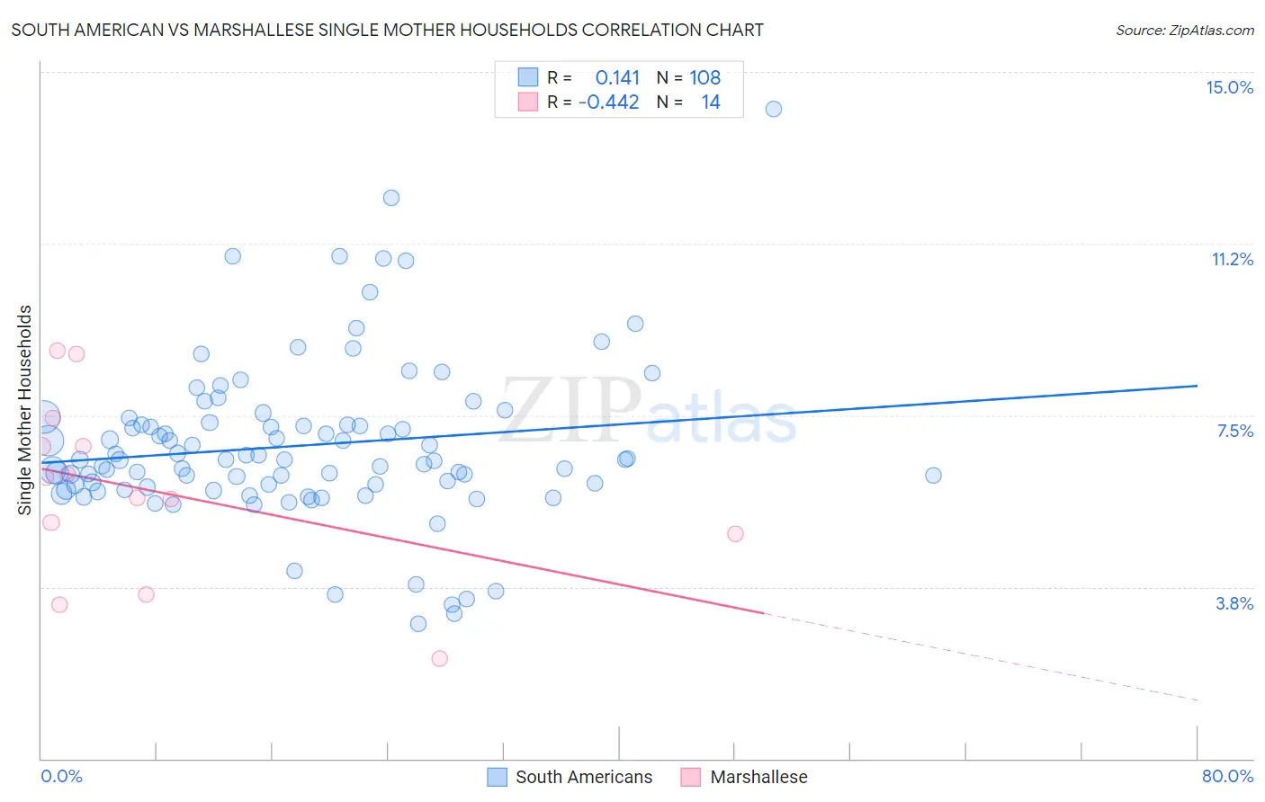 South American vs Marshallese Single Mother Households