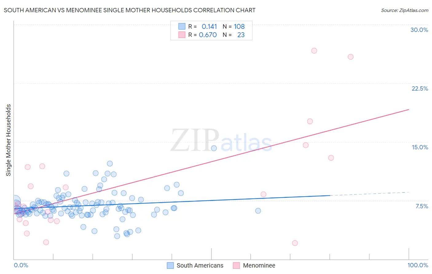 South American vs Menominee Single Mother Households