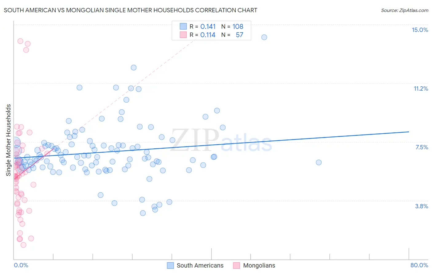 South American vs Mongolian Single Mother Households