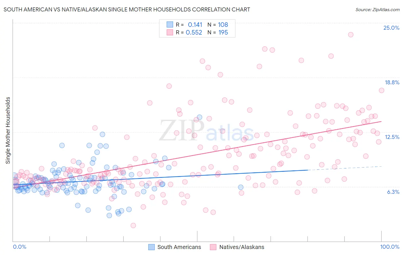 South American vs Native/Alaskan Single Mother Households