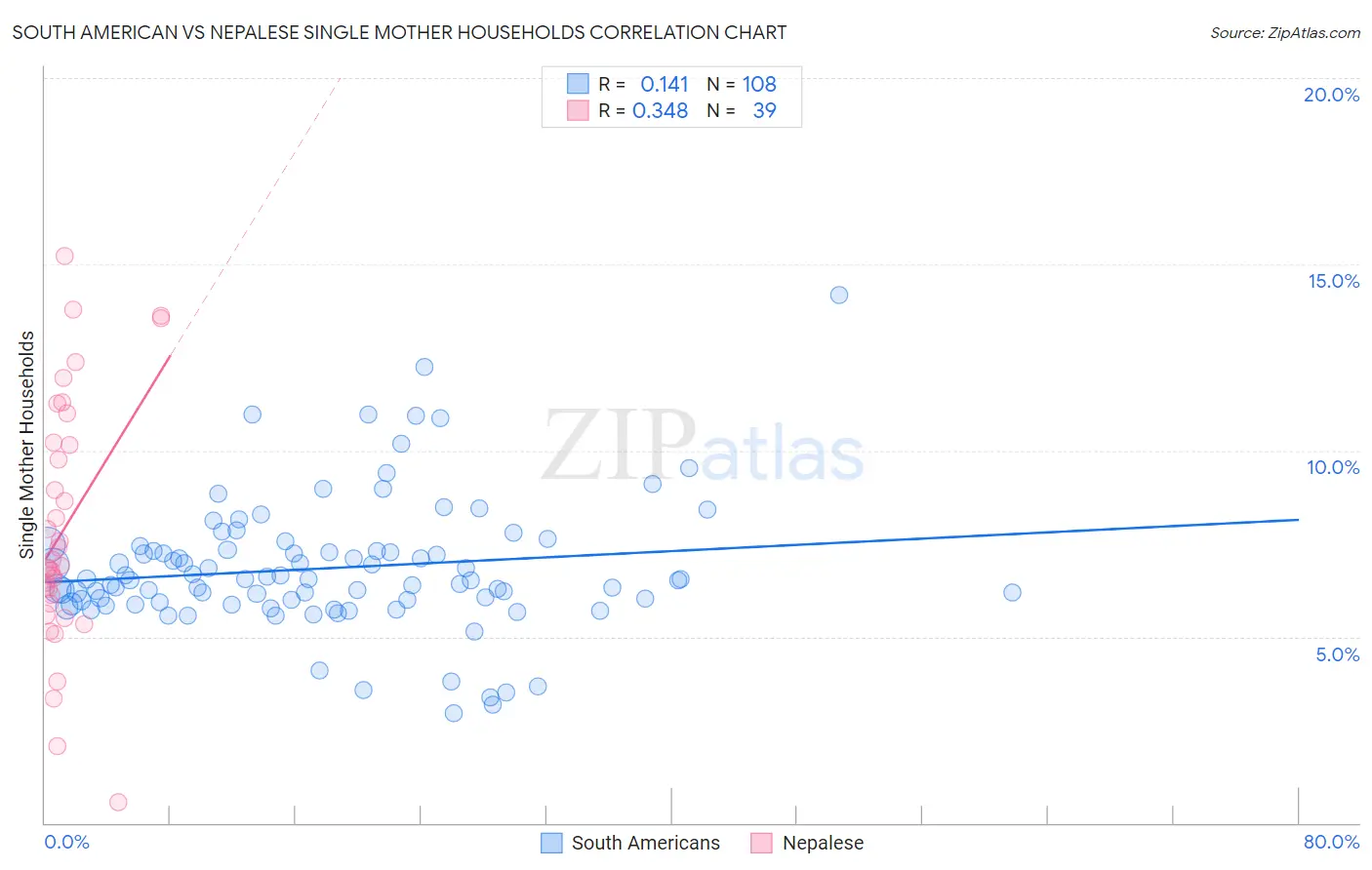 South American vs Nepalese Single Mother Households