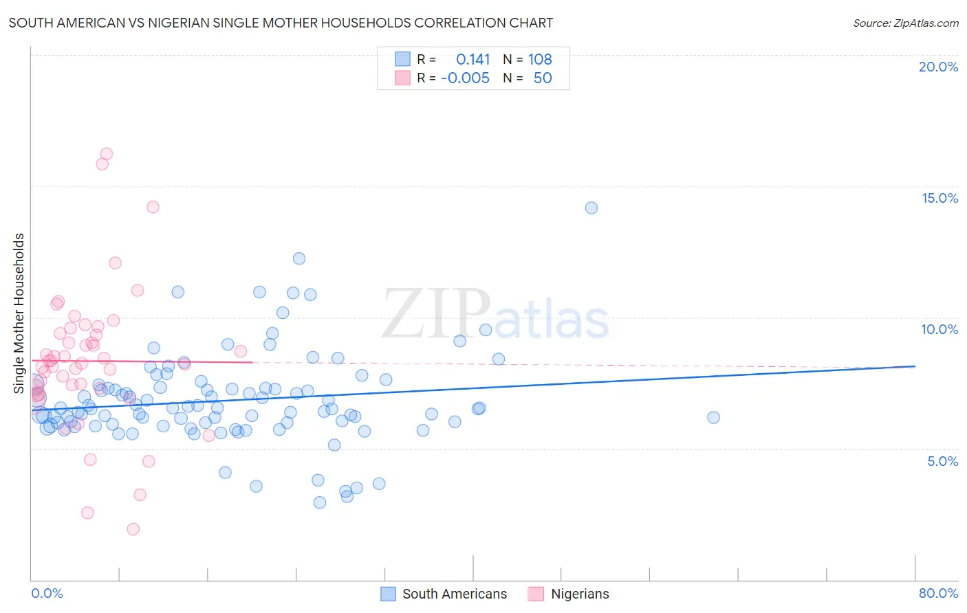 South American vs Nigerian Single Mother Households