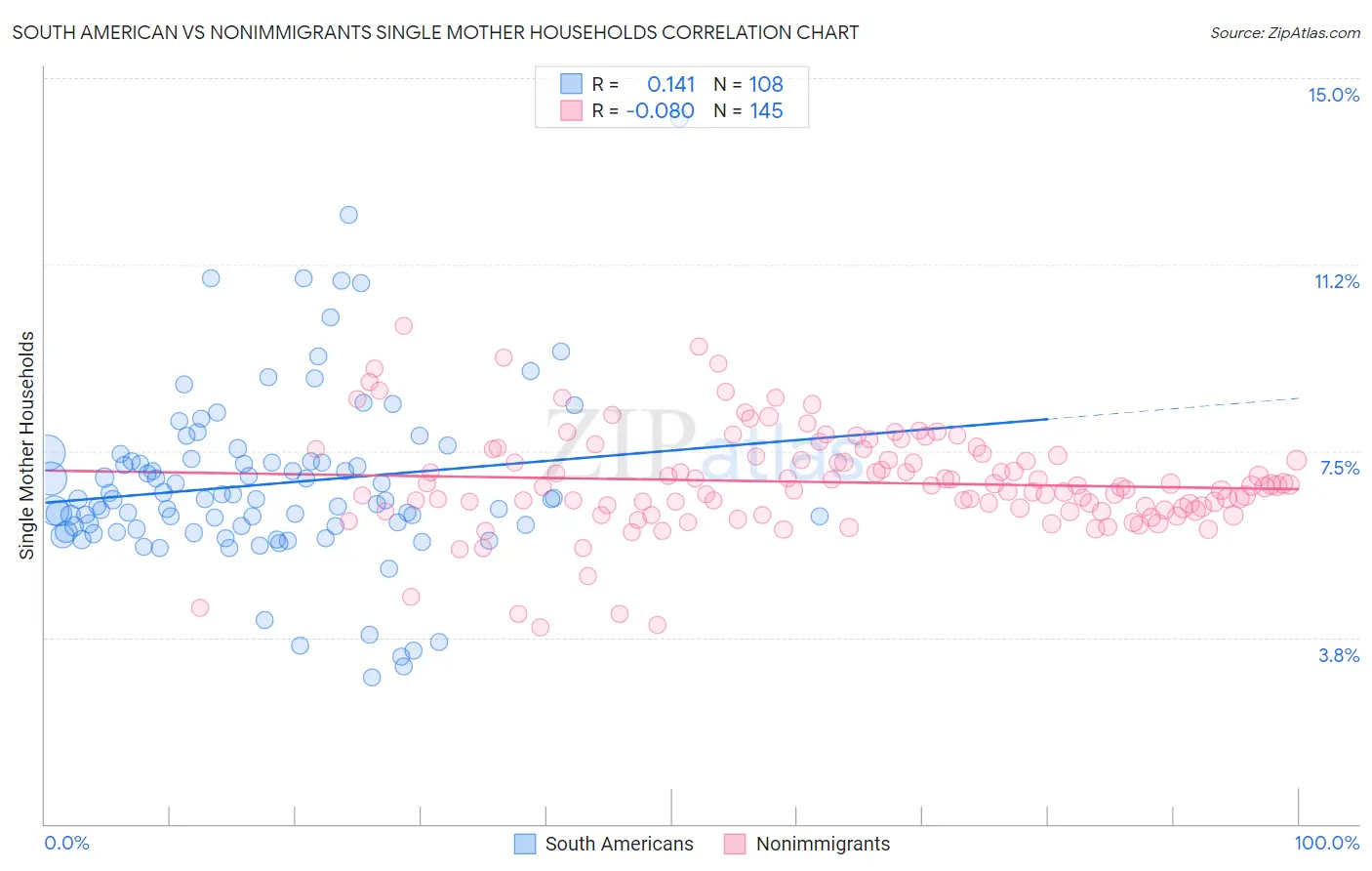 South American vs Nonimmigrants Single Mother Households